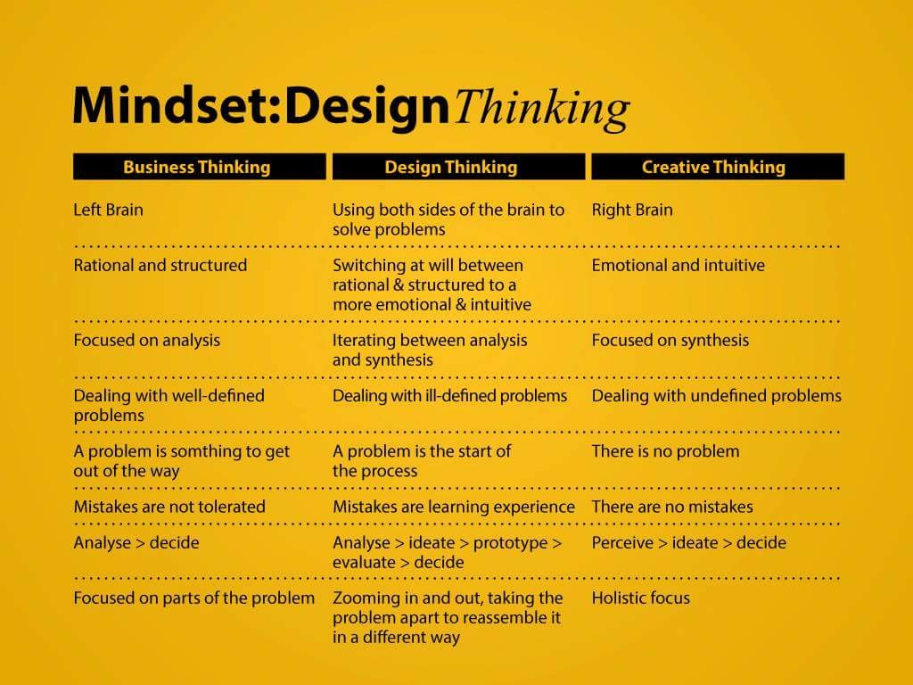 Thinking Outside the Box: The Innovative Process of Design Thinking